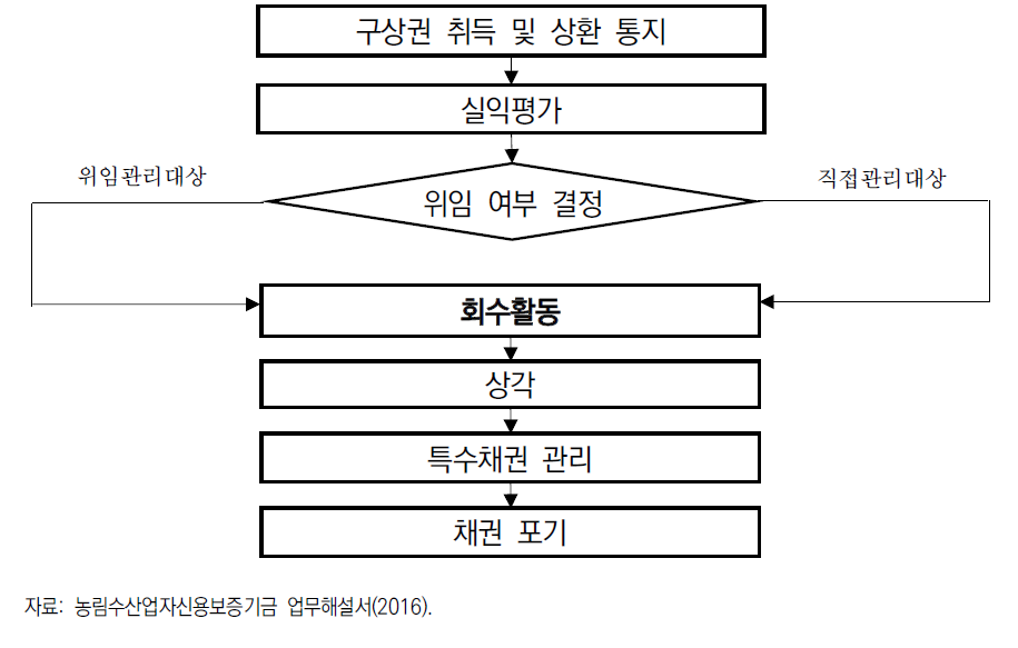 구상권 관리 업무 처리절차