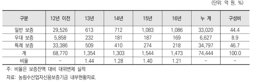 연도별 농신보 대위변제 실적