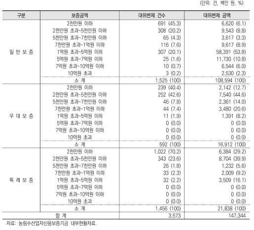 보증금액 구간별 대위변제 실적(2016)