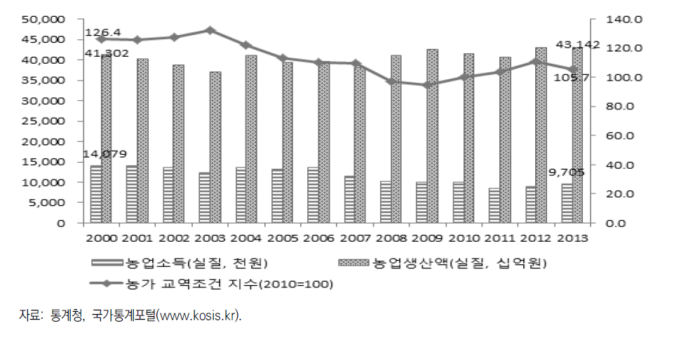 농가교역조건과 농업수익성