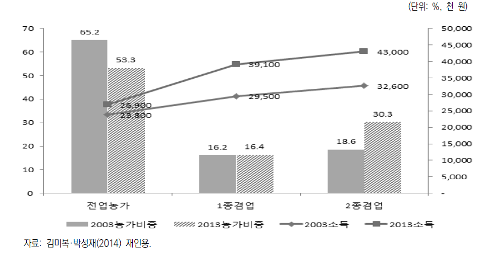 전·겸업별 농가수 및 농가소득 변화