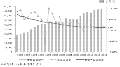 생산액과 성장률 추이