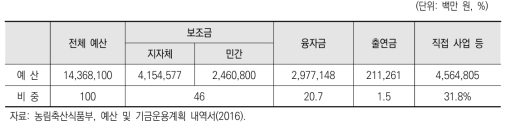 농식품부 소관 2016년 예산 내역