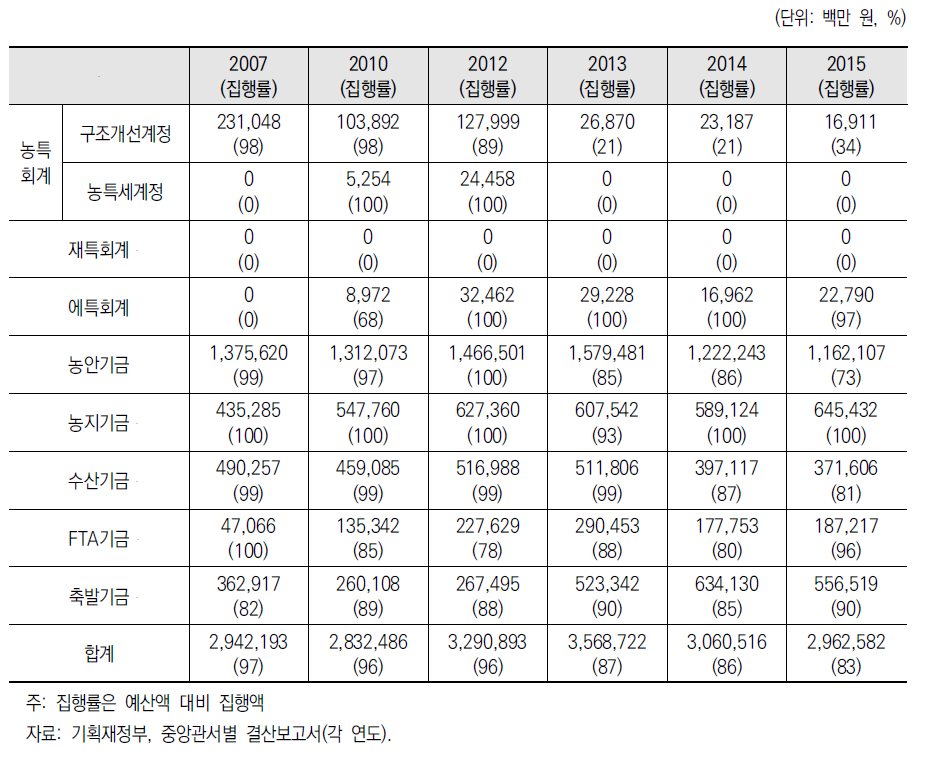 농림수산식품 분야 재원별 융자 현황