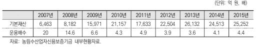 연도별 기본재산 및 운용배수