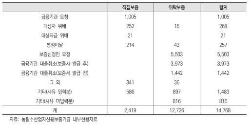 2015년도 보증거절 사유