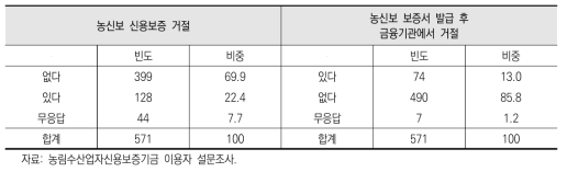 농신보 신용보증 거절(설문)