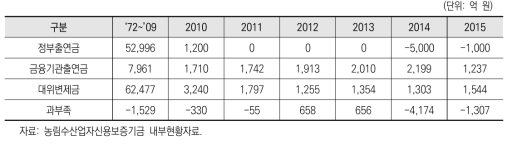 연도별 출연금 및 대위변제금 추이