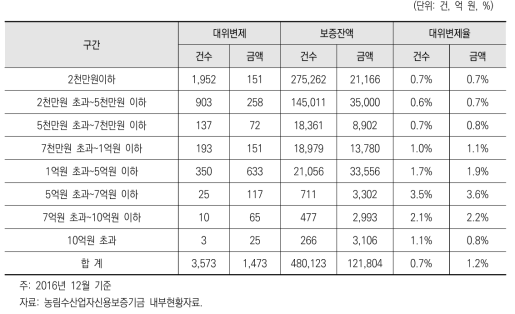 보증금액 구간별 대위변제율