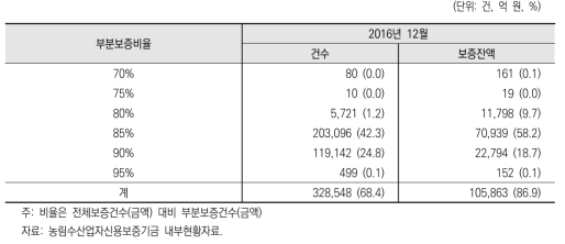 부분보증 건수 및 보증잔액