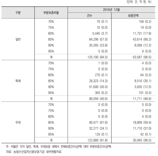 보증종류별 부분보증 건수 및 보증잔액