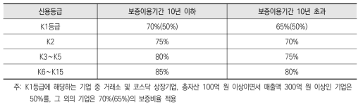 기준보증비율(신보)