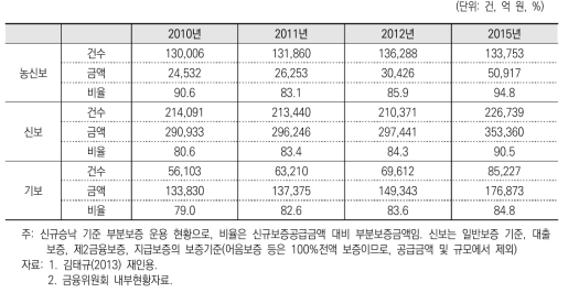 부분보증 금액 및 비율