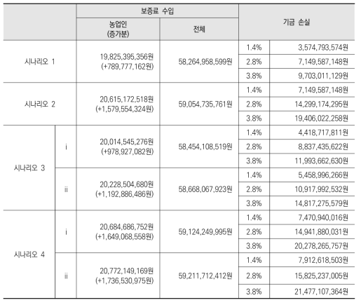 부분보증비율 변화에 따른 기금 추가손실액 시뮬레이션