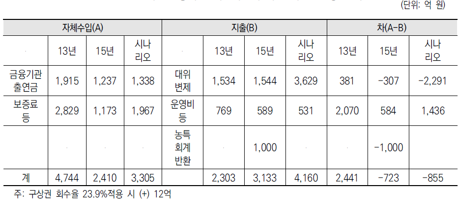 부분보증비율 제도개선에 따른 기금건전성 변화