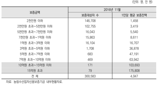 보증금액 구간별 인원과 평균 금액