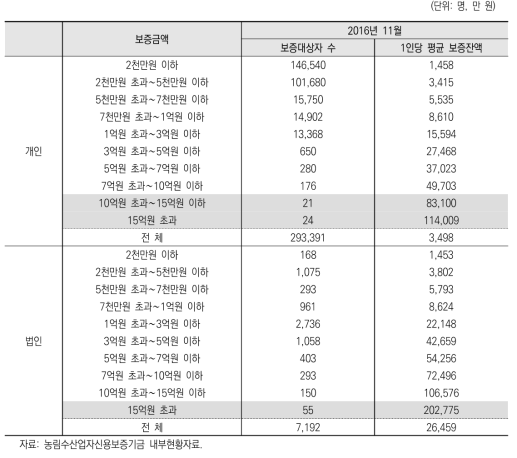 개인과 법인의 보증금액 구간별 인원과 평균 금액