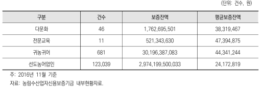 정책자금 중 우대보증