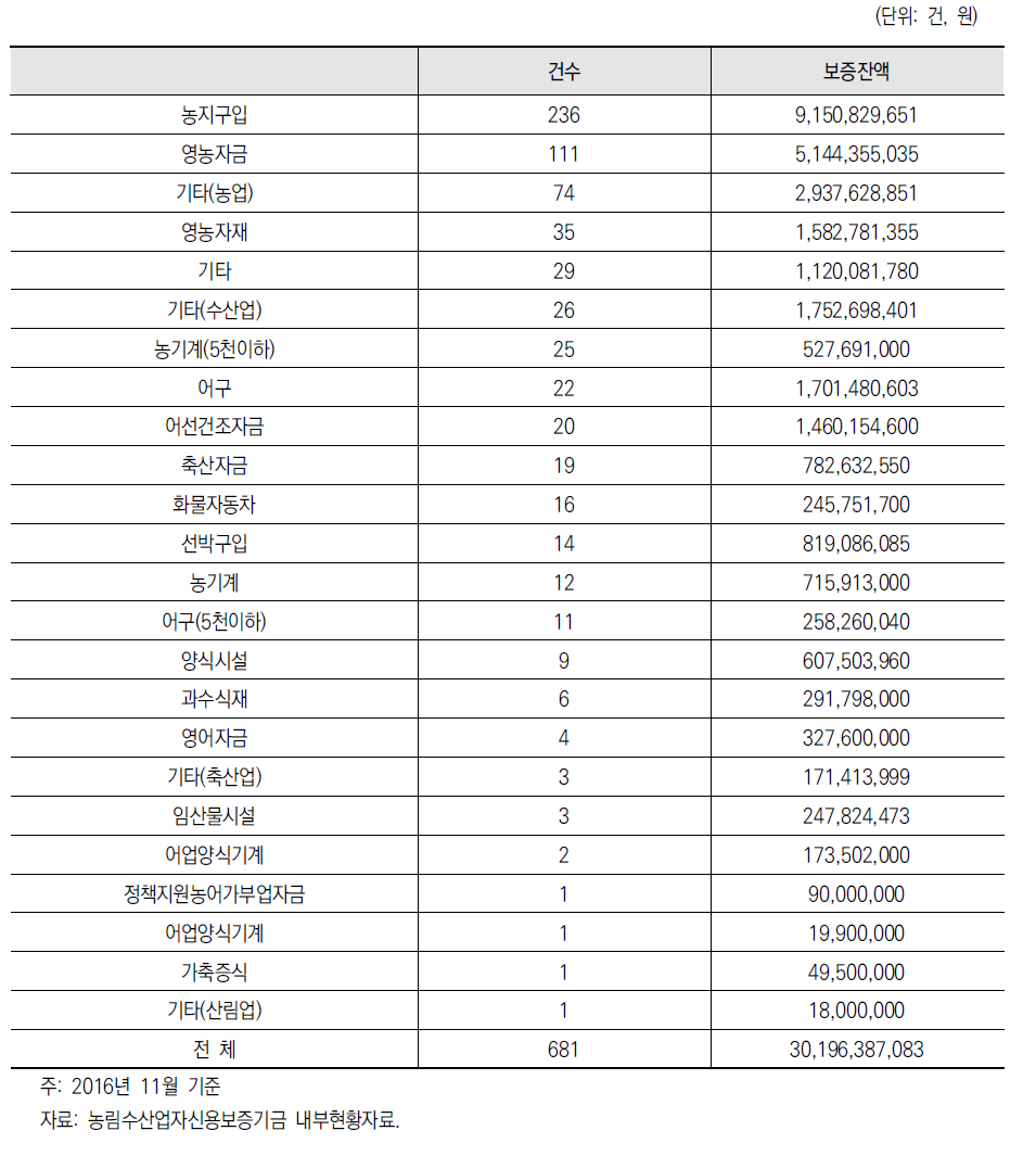 귀농귀어 우대보증 자금용도