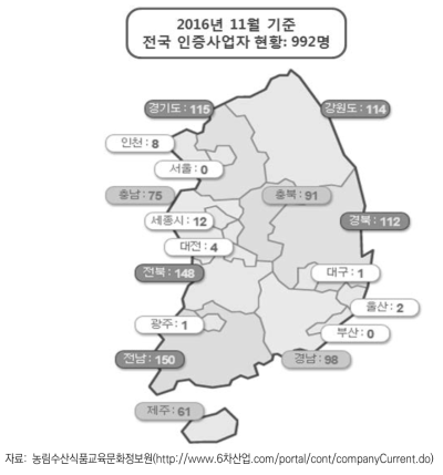 6차산업 전국 인증사업자 현황