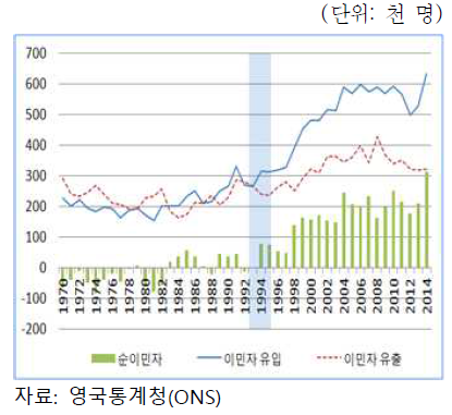 영국 이민자 현황(1970∼2014년)