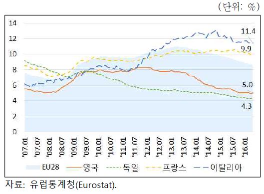 영국 및 EU 주요국의 실업률 추이