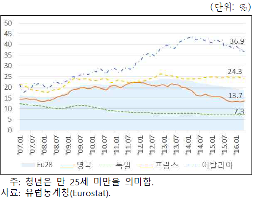 영국 및 EU 주요국의 청년실업률 추이