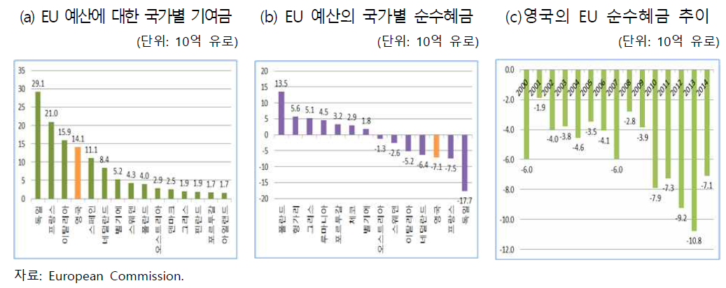 EU 예산에 대한 국가별 기여금(2014년 기준)