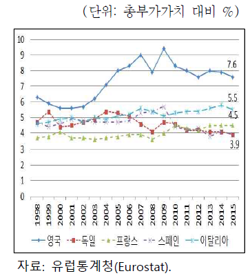 금융산업의 비중