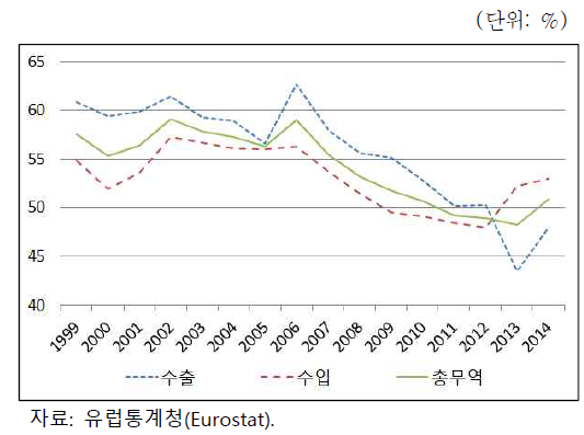 영국의 총 수출입 중 EU 회원국의 비중