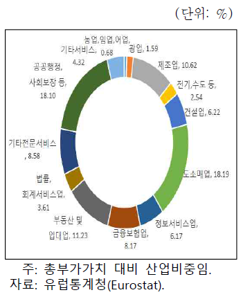 영국의 산업비중