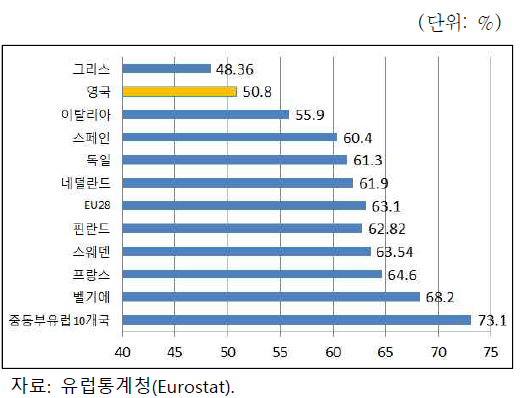 EU 회원국의 역내무역 비중