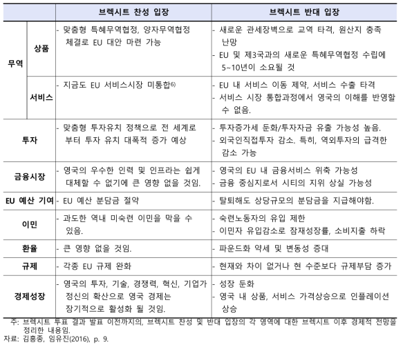 브렉시트 찬성·반대 입장에 따른 경제적 영향 전망