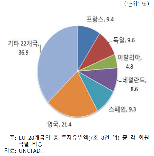 총 투자유입 중 회원국 비중