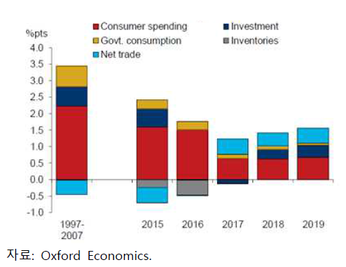 UK GDP 성장 기여도