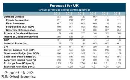 Oxford Economics의 영국 경제전망