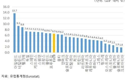 EU 회원국의 對영국 GDP 대비 수출비중