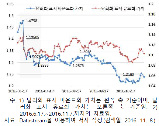 달러화 대비 파운드화, 유로화 가치