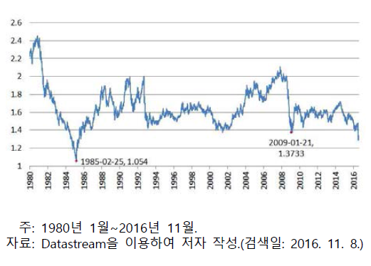 달러화 대비 파운드화 추이