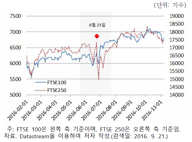 FTSE 100, FTSE 250 추이