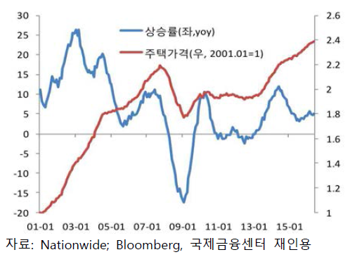 영국 주택가격