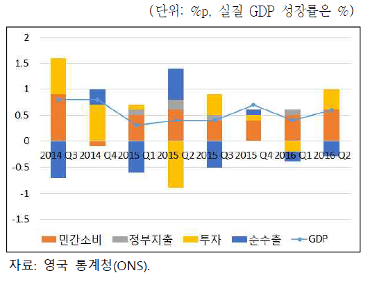 영국 GDP 구성항목별 성장률 기여도 추이