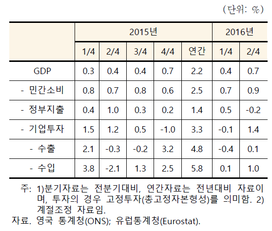 영국의 GDP 구성항목별 성장률 추이