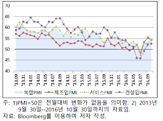 영국의 구매자관리지수(PMI)