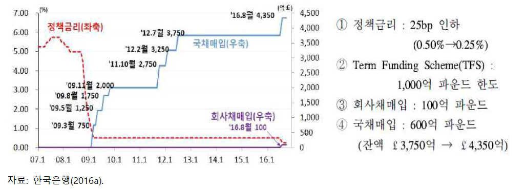 영국중앙은행의 정책금리 및 양적완화한도 추이