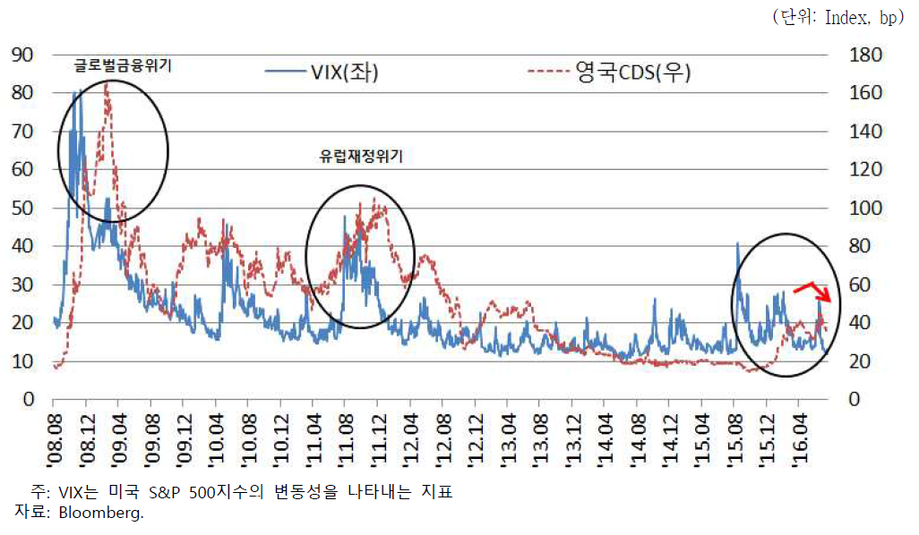 국제금융시장 변동성 지수 및 영국의 CDS 프리미엄 (5년만기)