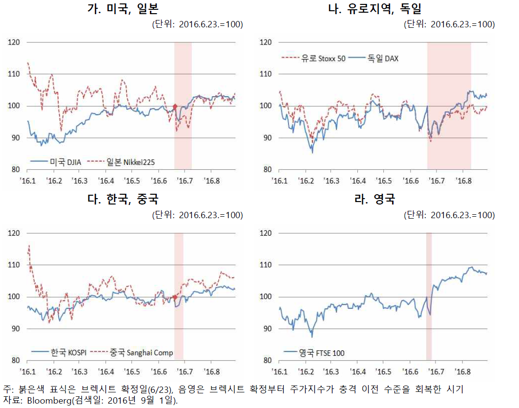 주요국의 주가지수