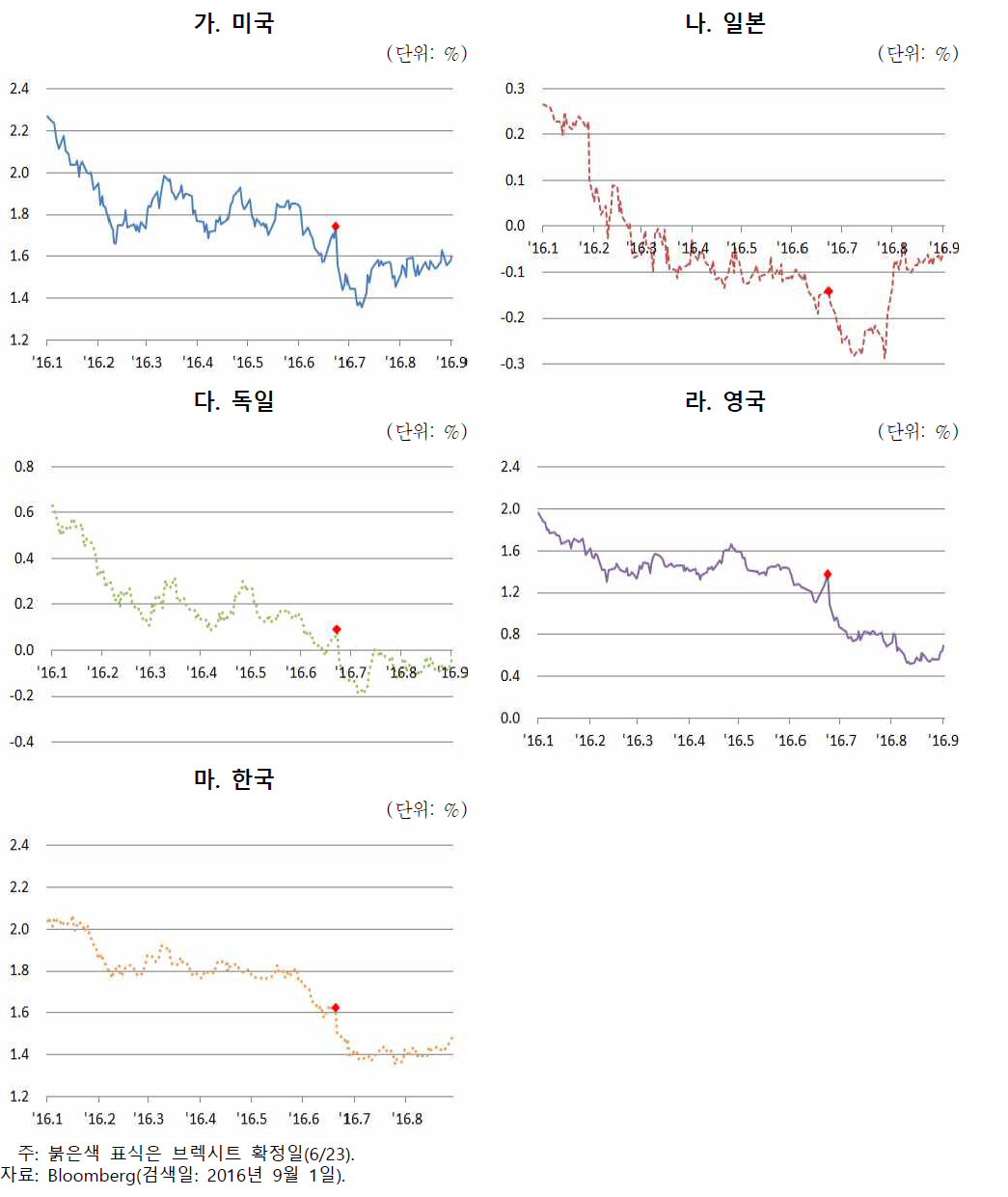 주요국 국채금리