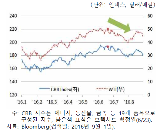 상품가격 지수와 국제유가