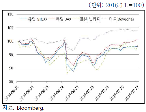 주요국 주가 지수 추이 (2016.6.1.∼.7.27.)